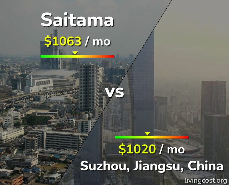 Cost of living in Saitama vs Suzhou infographic