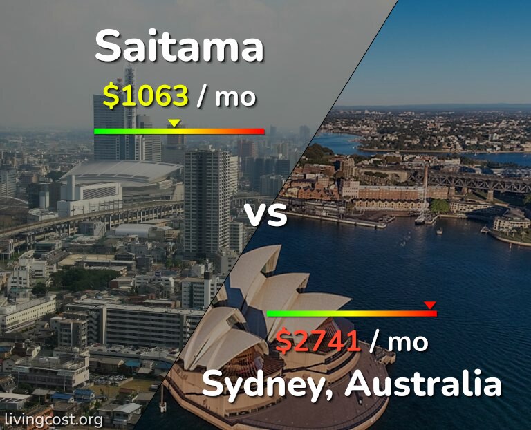 Cost of living in Saitama vs Sydney infographic