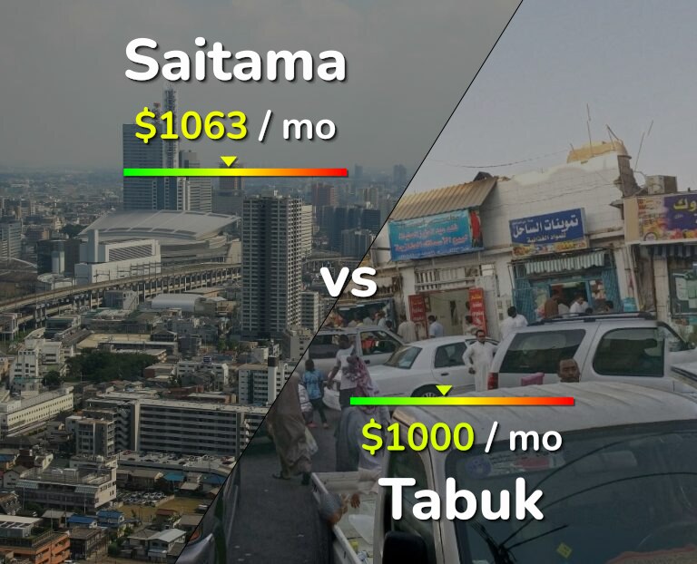 Cost of living in Saitama vs Tabuk infographic