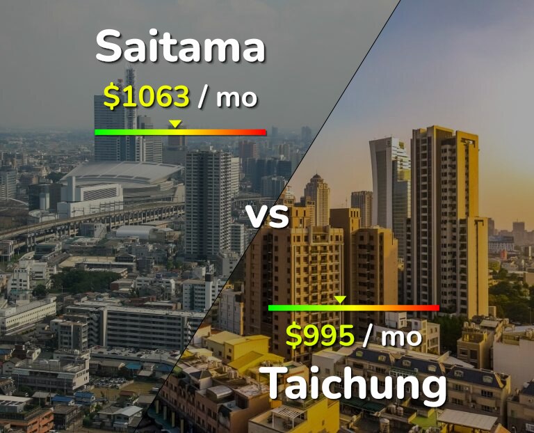 Cost of living in Saitama vs Taichung infographic