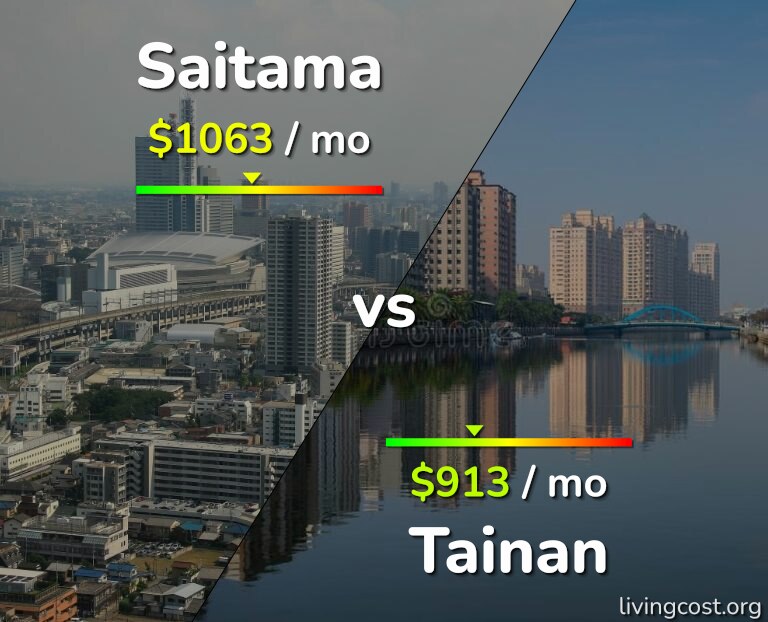 Cost of living in Saitama vs Tainan infographic