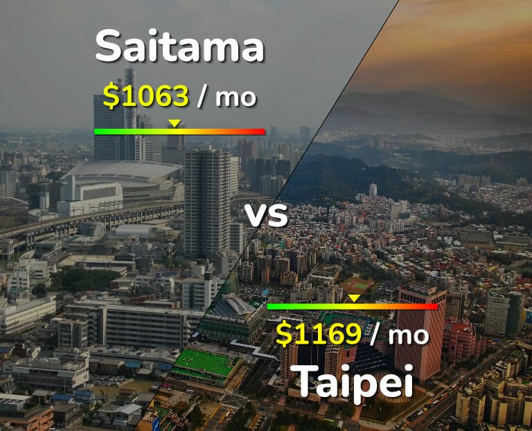 Cost of living in Saitama vs Taipei infographic