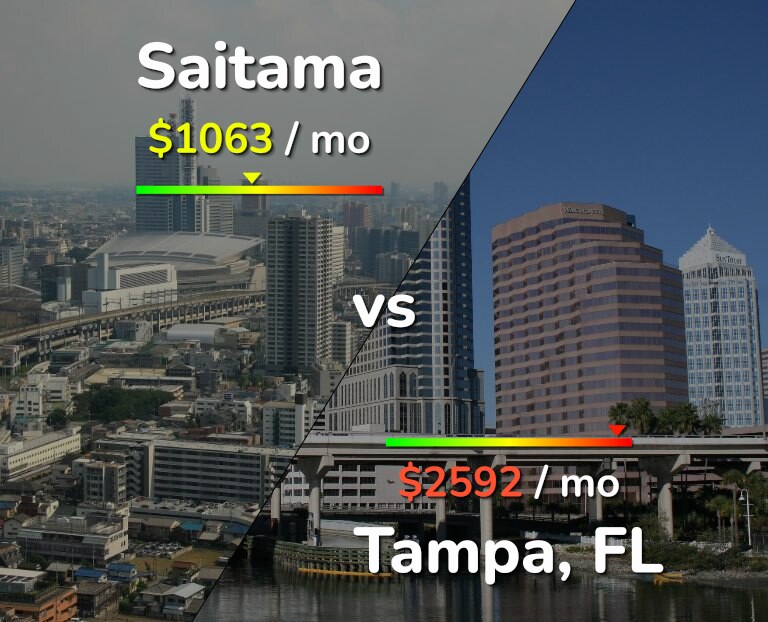Cost of living in Saitama vs Tampa infographic