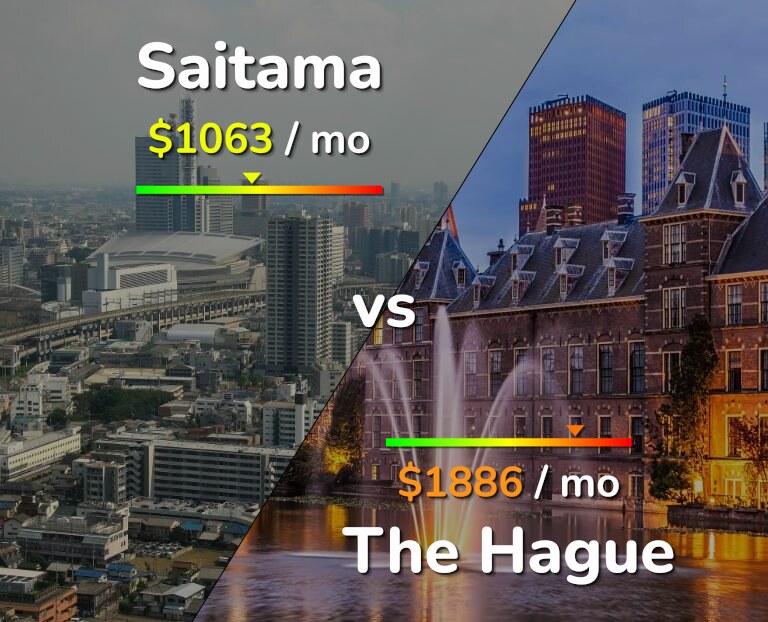 Cost of living in Saitama vs The Hague infographic