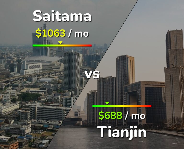Cost of living in Saitama vs Tianjin infographic