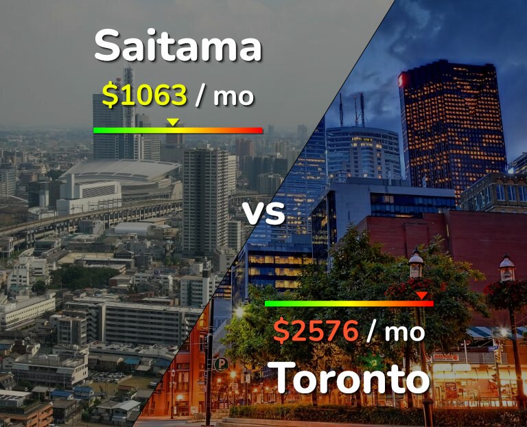 Cost of living in Saitama vs Toronto infographic
