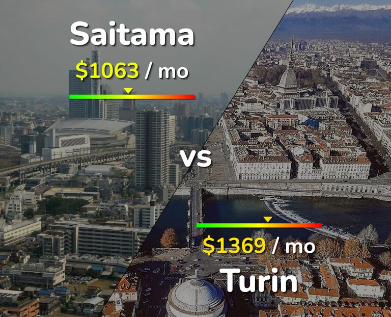 Cost of living in Saitama vs Turin infographic