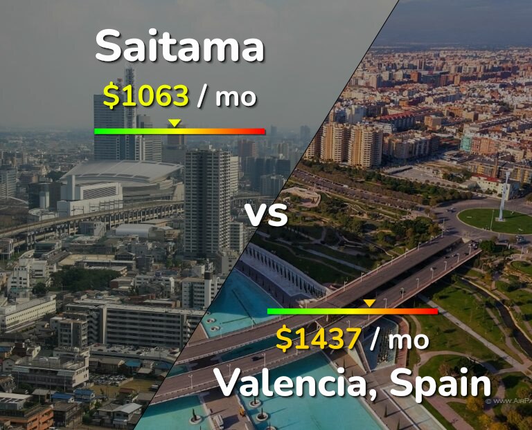 Cost of living in Saitama vs Valencia, Spain infographic
