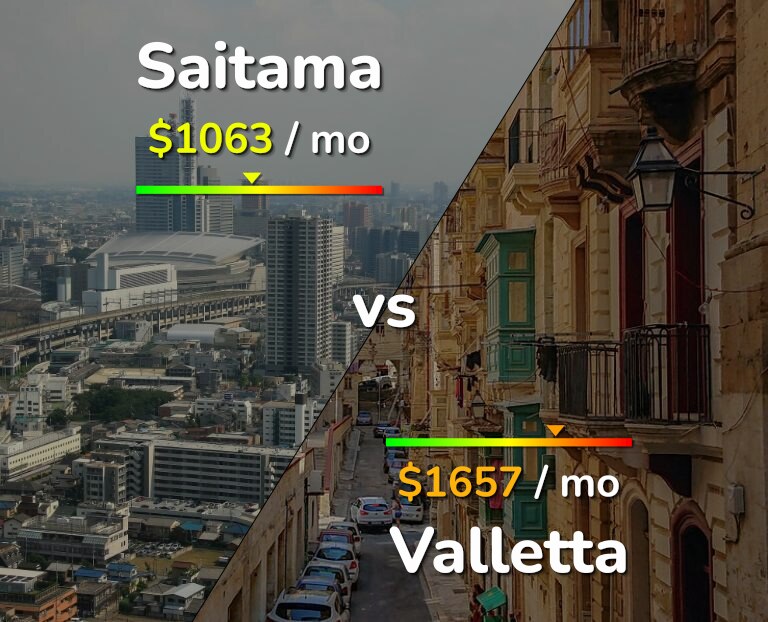 Cost of living in Saitama vs Valletta infographic