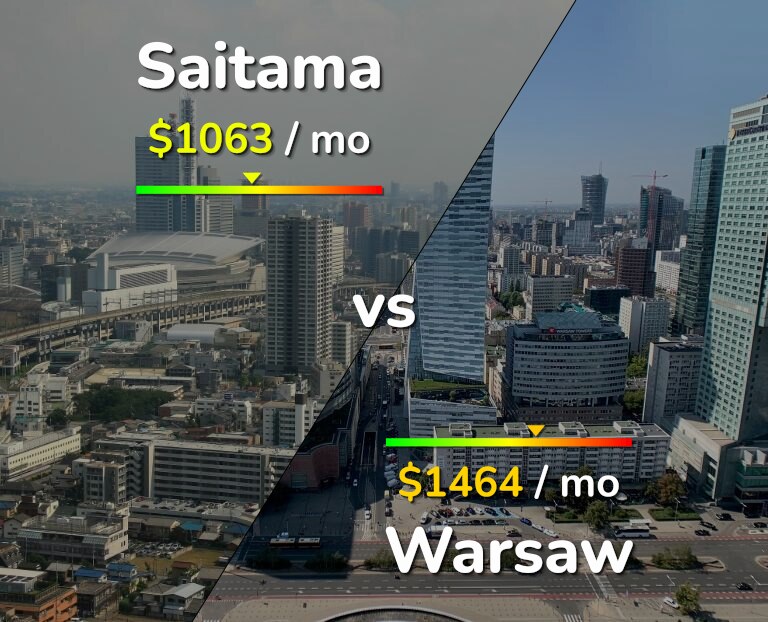 Cost of living in Saitama vs Warsaw infographic