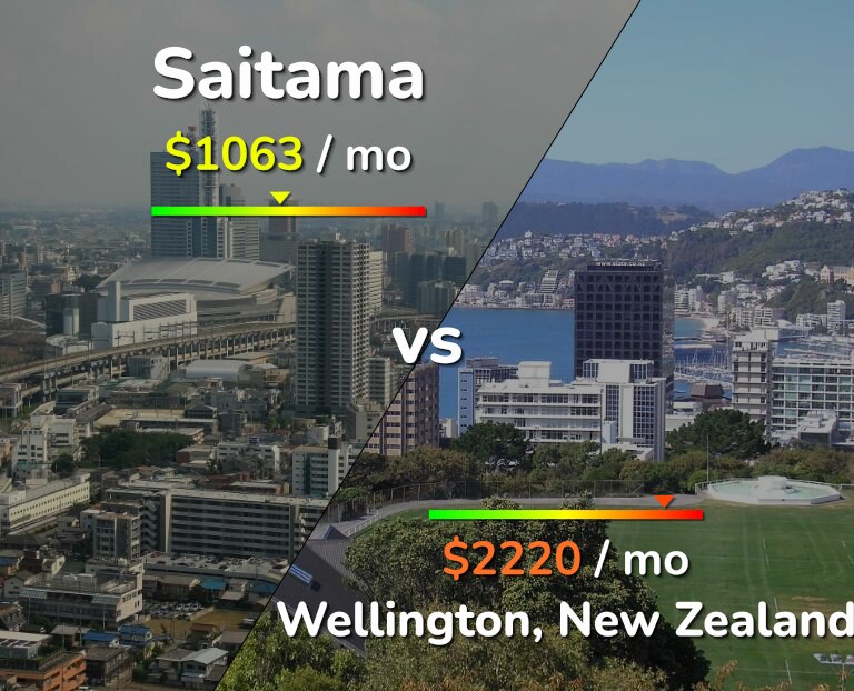 Cost of living in Saitama vs Wellington infographic