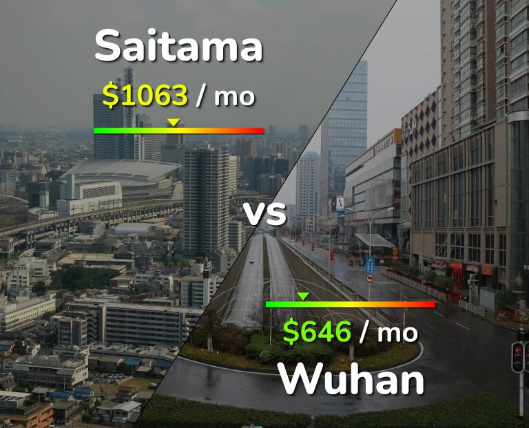 Cost of living in Saitama vs Wuhan infographic