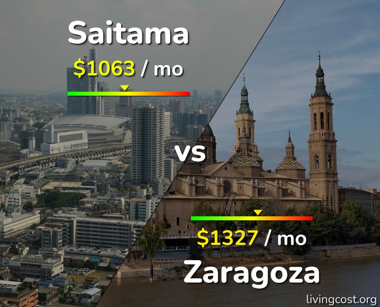 Cost of living in Saitama vs Zaragoza infographic
