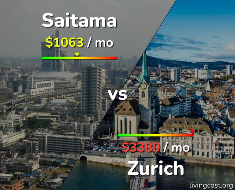Cost of living in Saitama vs Zurich infographic