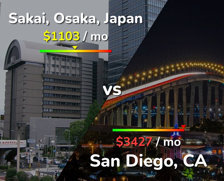 Cost of living in Sakai vs San Diego infographic
