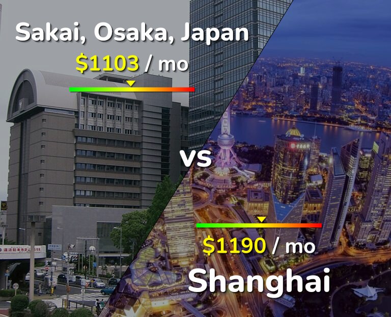 Cost of living in Sakai vs Shanghai infographic