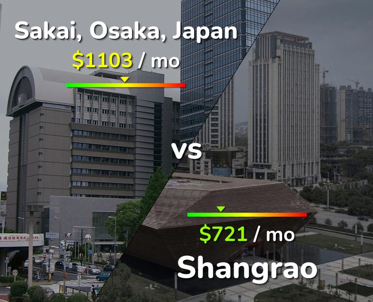 Cost of living in Sakai vs Shangrao infographic