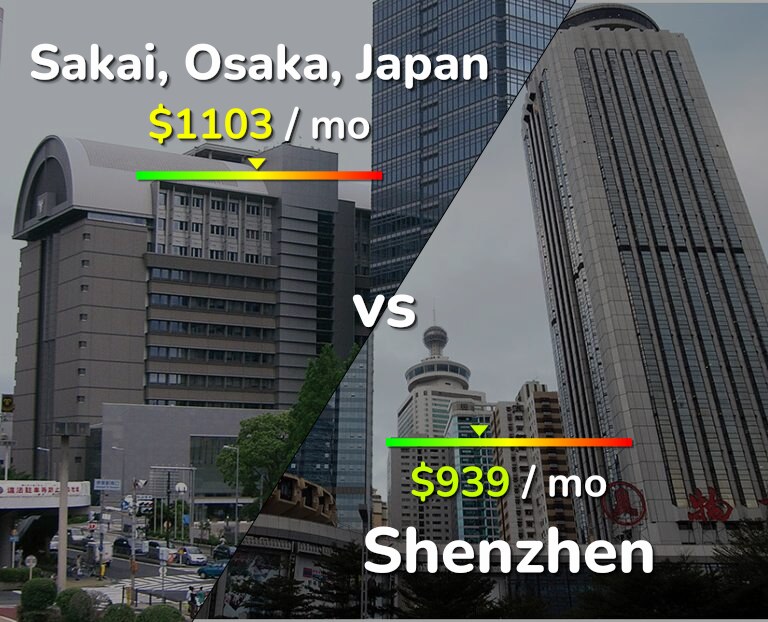 Cost of living in Sakai vs Shenzhen infographic
