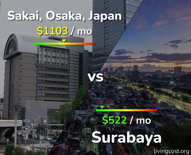 Cost of living in Sakai vs Surabaya infographic