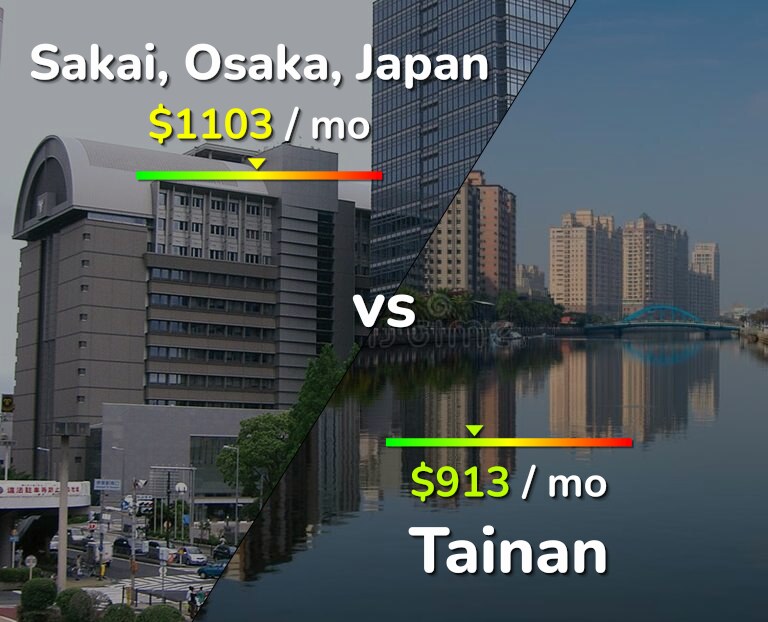 Cost of living in Sakai vs Tainan infographic