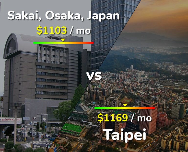 Cost of living in Sakai vs Taipei infographic