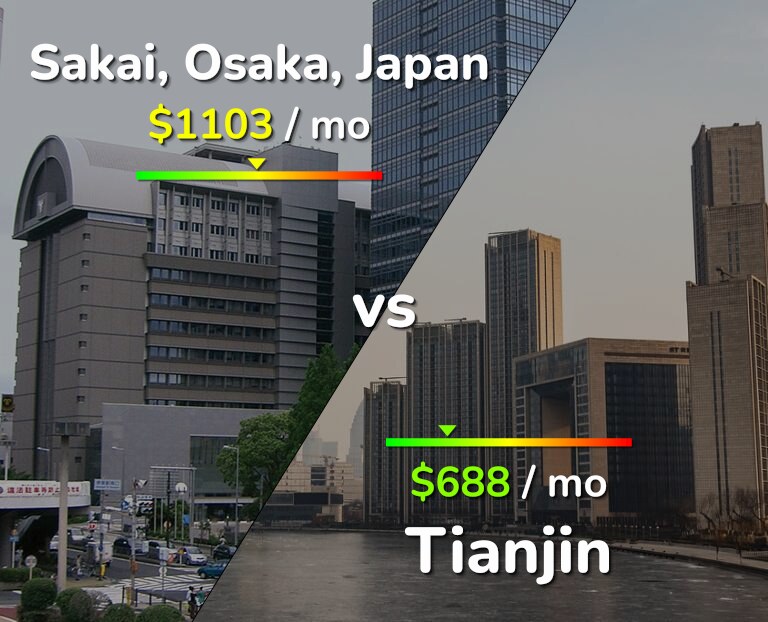 Cost of living in Sakai vs Tianjin infographic