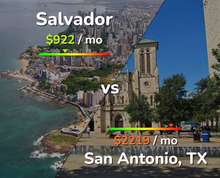 Cost of living in Salvador vs San Antonio infographic
