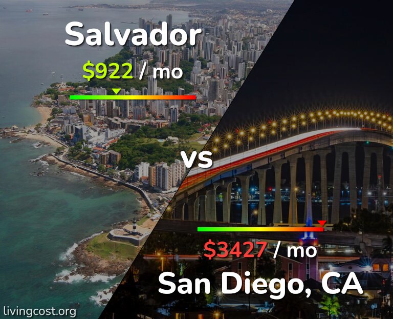 Cost of living in Salvador vs San Diego infographic