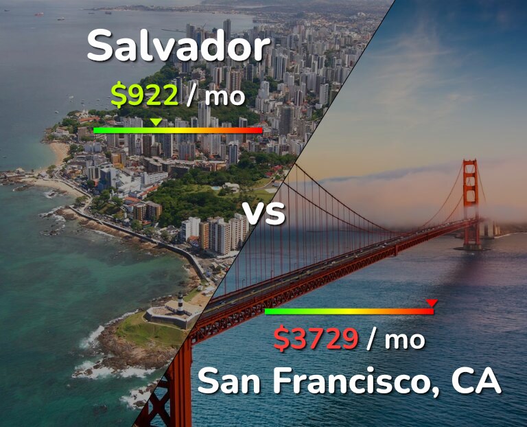 Cost of living in Salvador vs San Francisco infographic