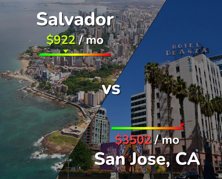 Cost of living in Salvador vs San Jose, United States infographic