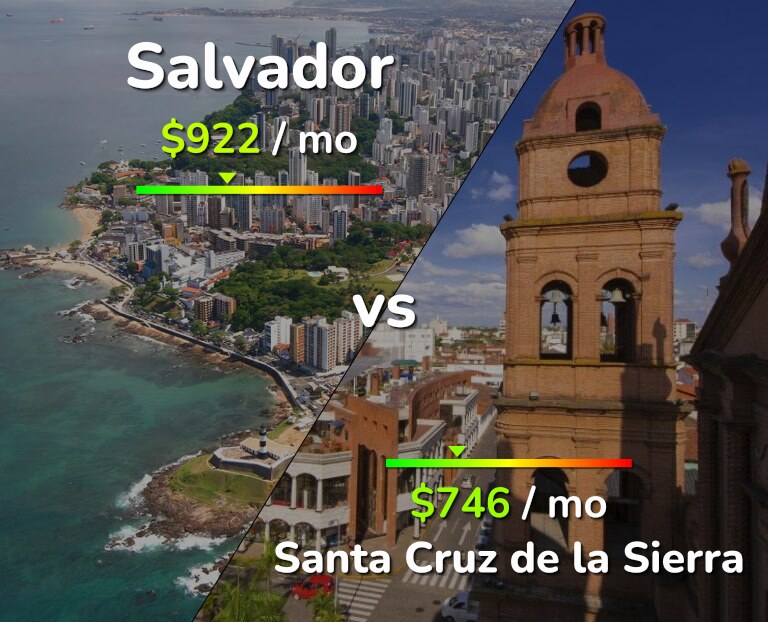 Cost of living in Salvador vs Santa Cruz de la Sierra infographic