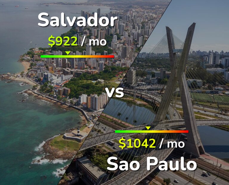Cost of living in Salvador vs Sao Paulo infographic