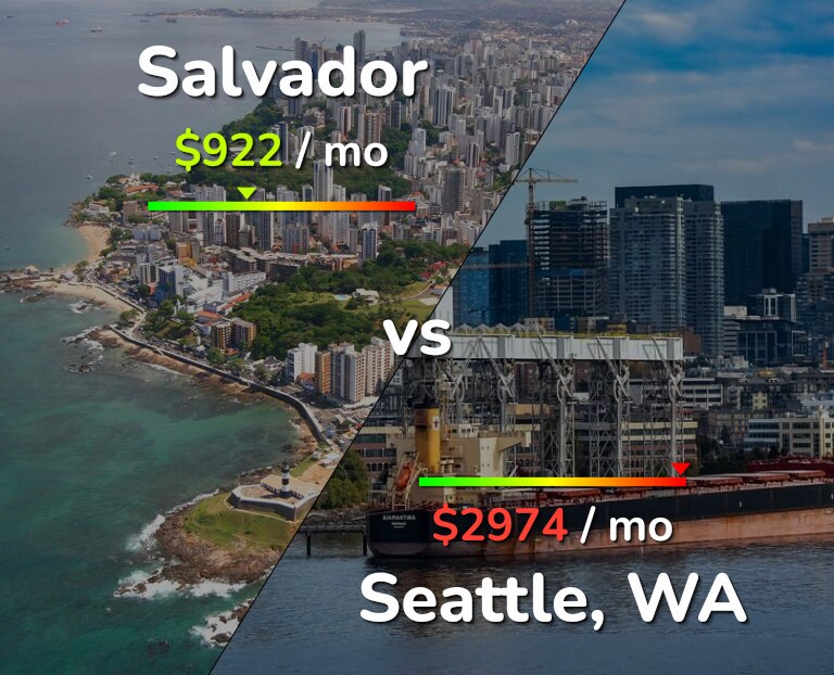 Cost of living in Salvador vs Seattle infographic