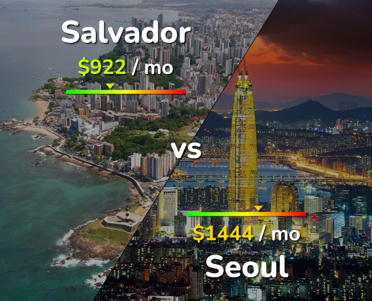 Cost of living in Salvador vs Seoul infographic