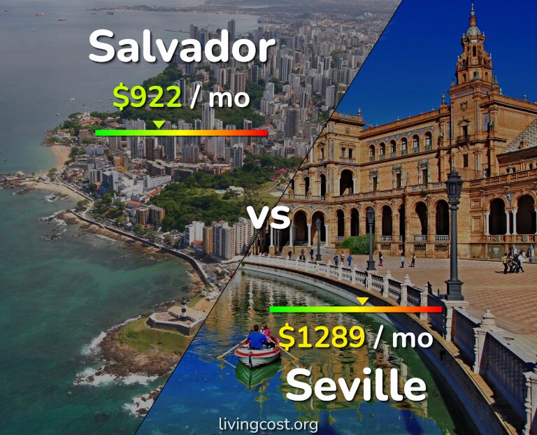 Cost of living in Salvador vs Seville infographic