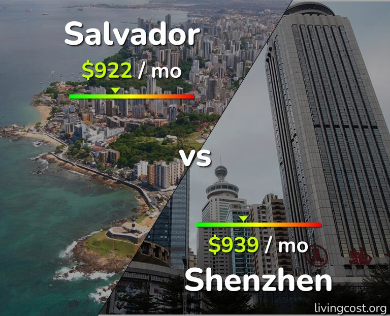 Cost of living in Salvador vs Shenzhen infographic