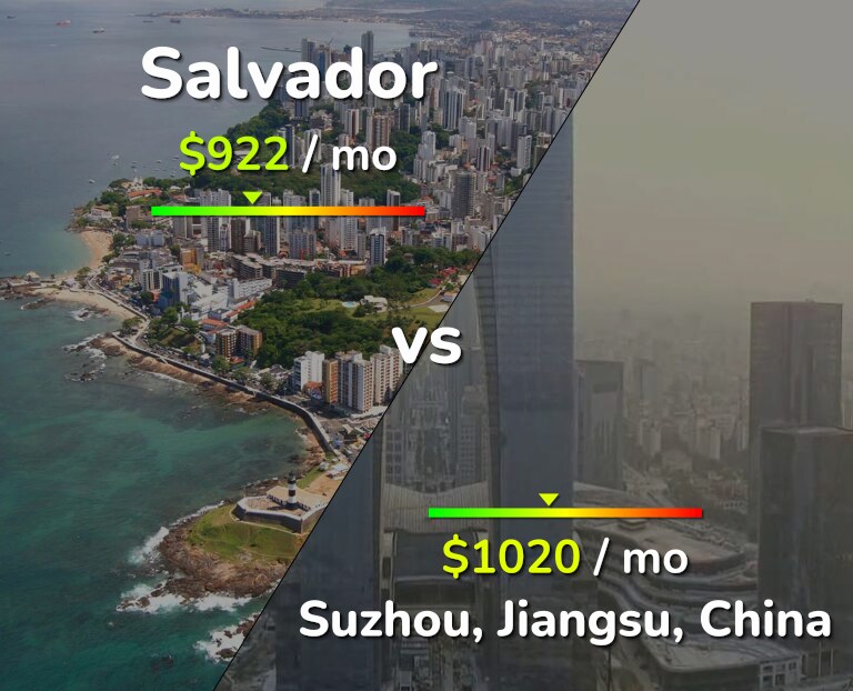 Cost of living in Salvador vs Suzhou infographic