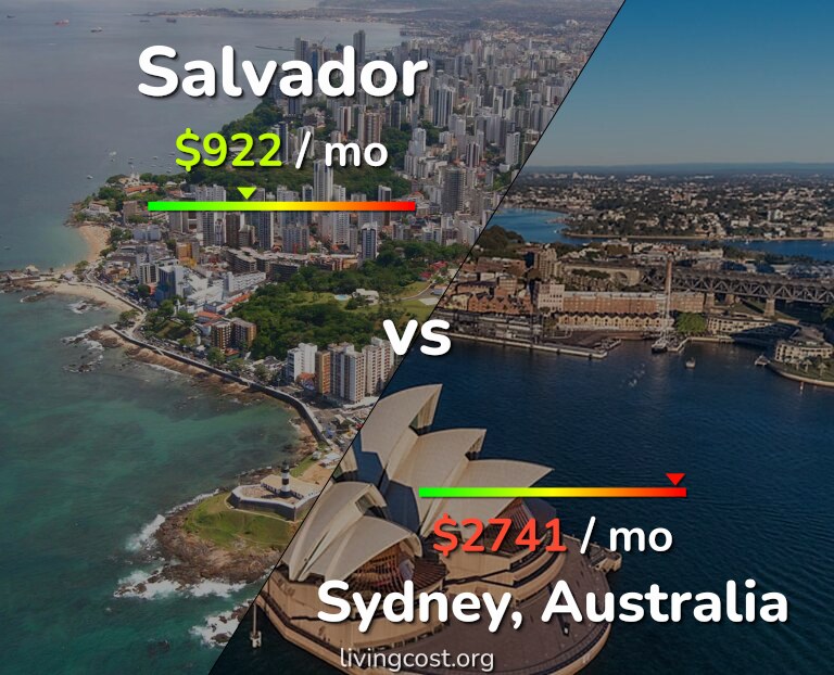 Cost of living in Salvador vs Sydney infographic