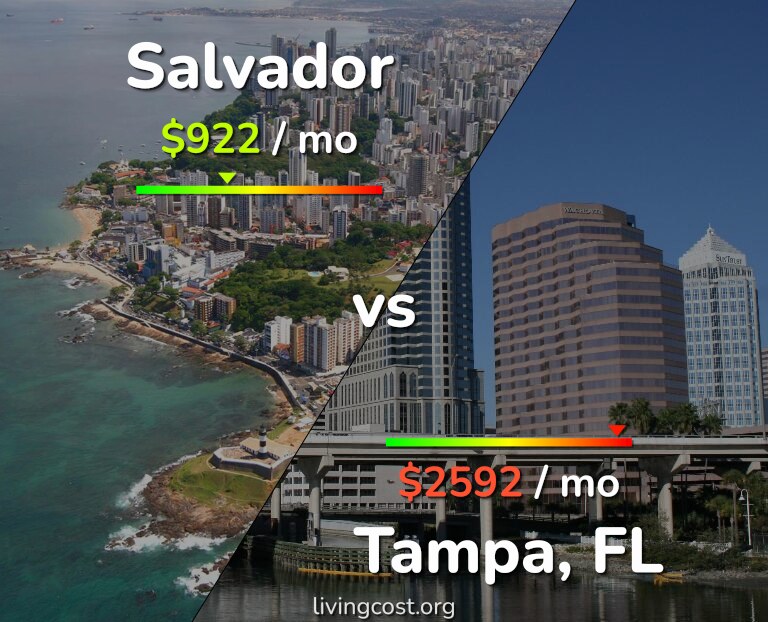 Cost of living in Salvador vs Tampa infographic