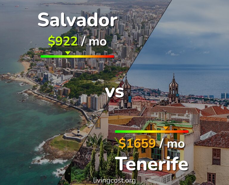 Cost of living in Salvador vs Tenerife infographic