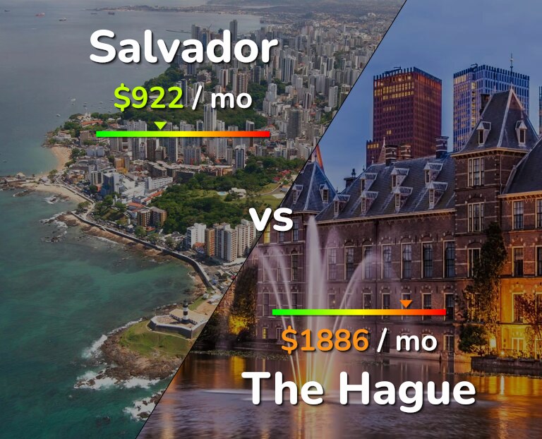 Cost of living in Salvador vs The Hague infographic