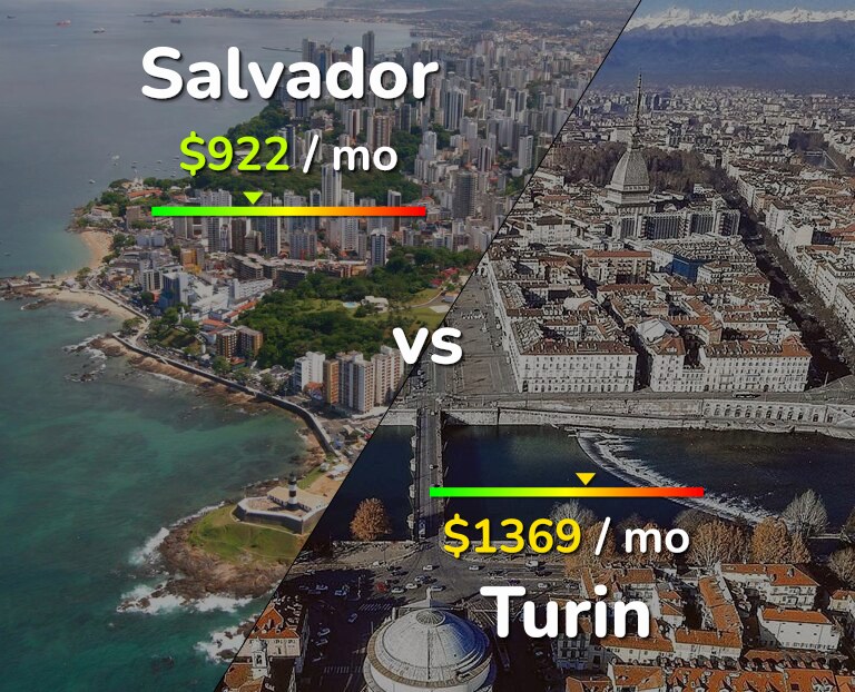 Cost of living in Salvador vs Turin infographic