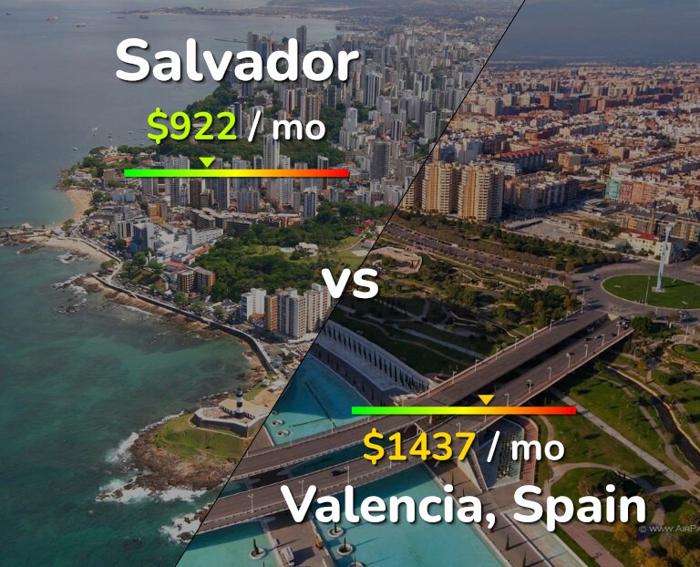 Cost of living in Salvador vs Valencia, Spain infographic