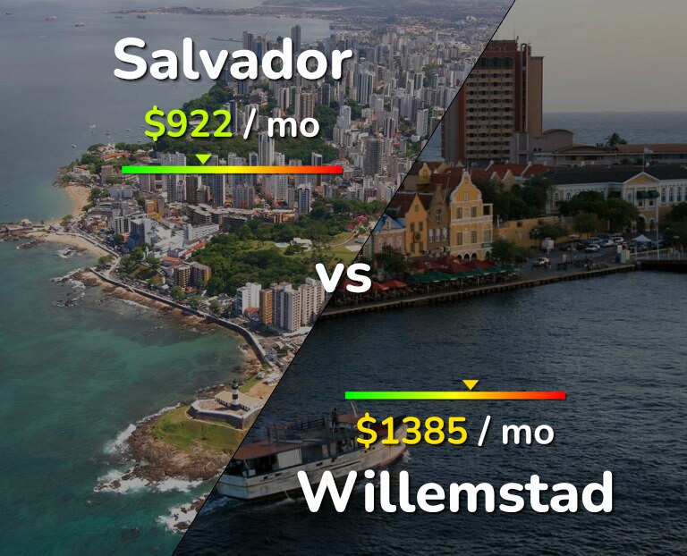 Cost of living in Salvador vs Willemstad infographic