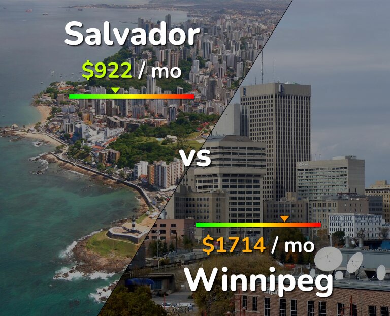 Cost of living in Salvador vs Winnipeg infographic