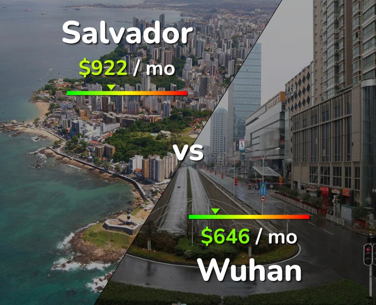 Cost of living in Salvador vs Wuhan infographic