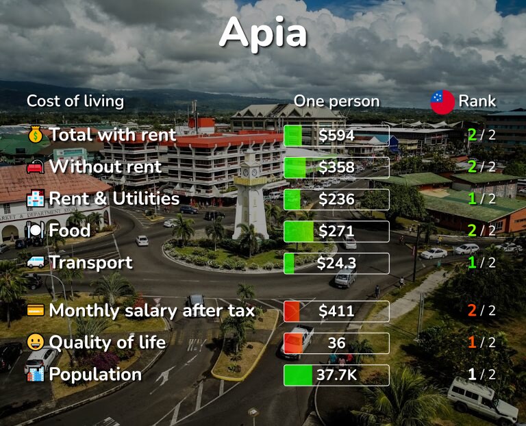 Cost of living in Apia infographic