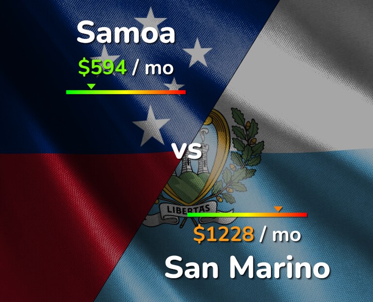 Cost of living in Samoa vs San Marino infographic