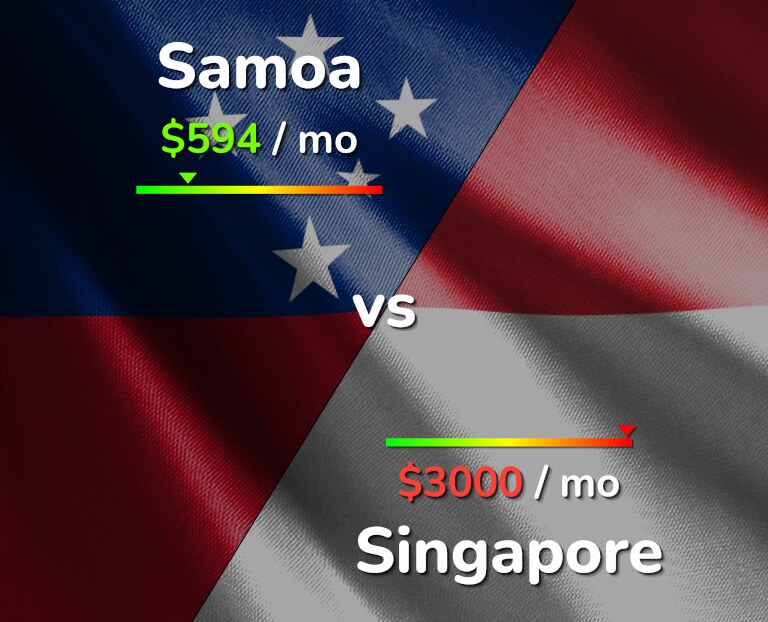 Cost of living in Samoa vs Singapore infographic