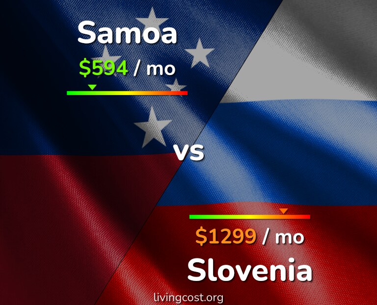 Cost of living in Samoa vs Slovenia infographic